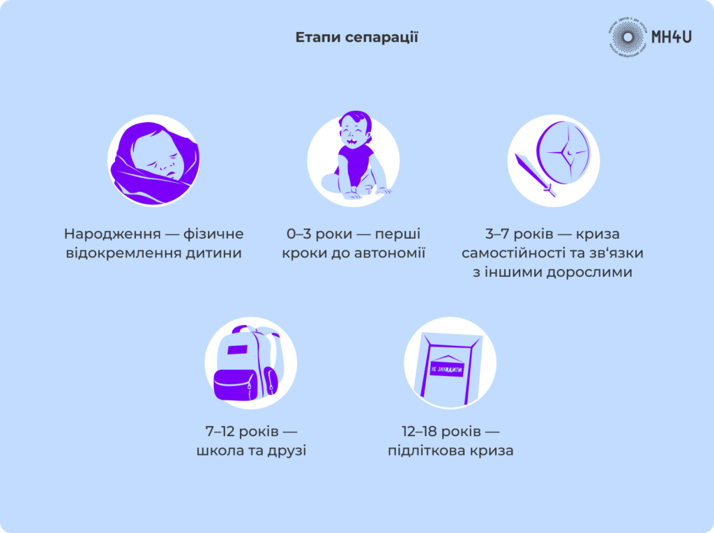 Етапи сепарації