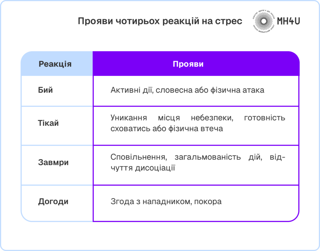 Як проявляється реакція на стрес