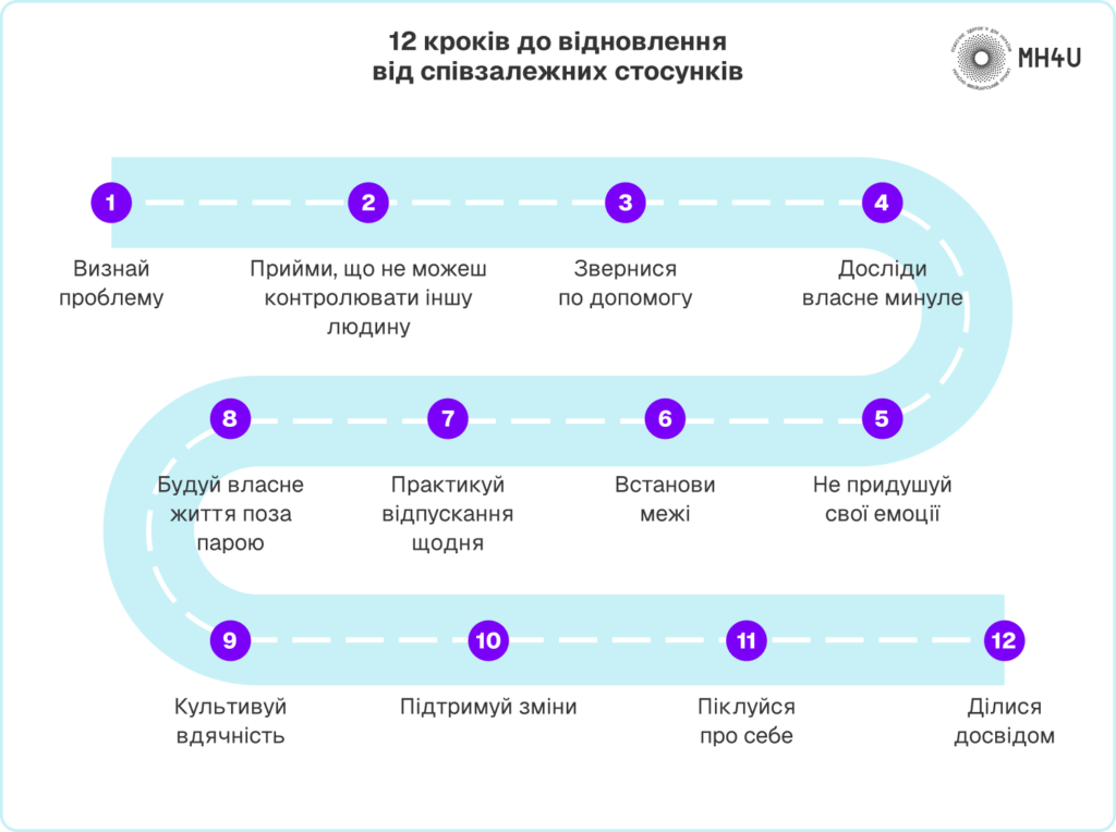 Співзалежність план відновлення