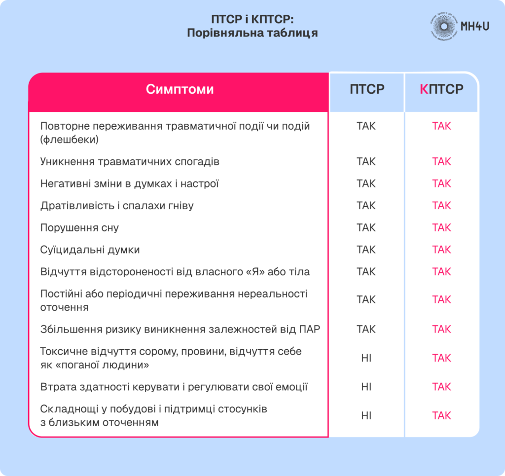 «ПТСР і КПТСР: Порівняльна таблиця»