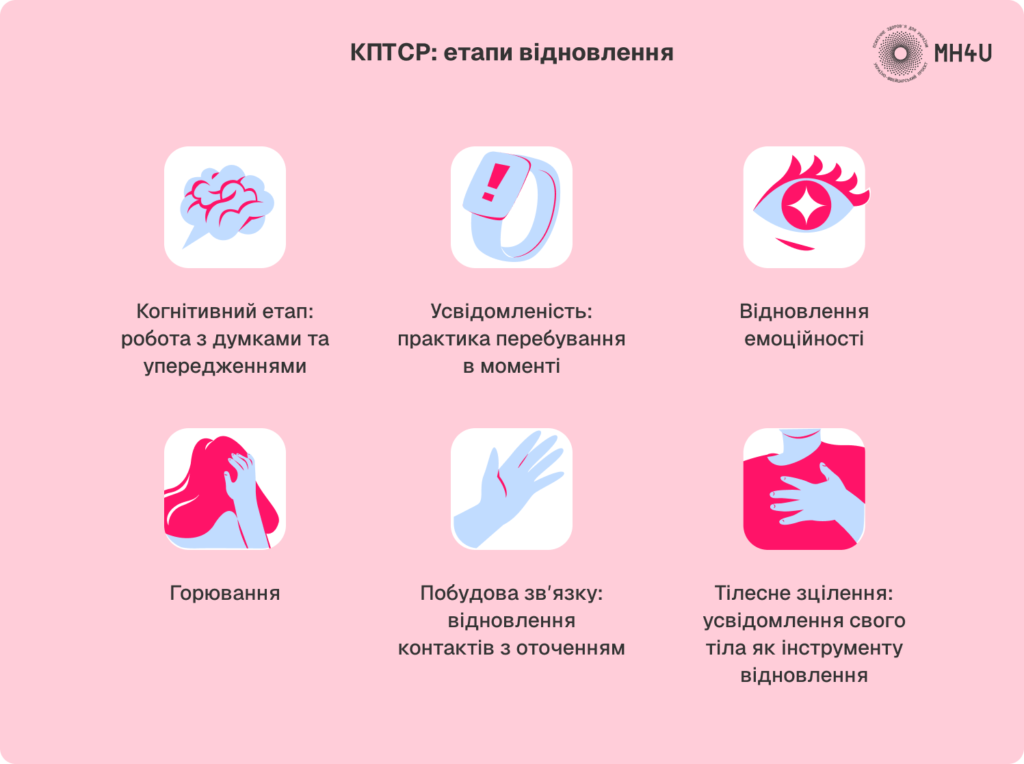 КПТCР: етапи відновлення