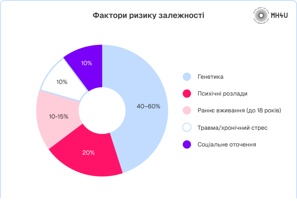 Фактори ризику залежності