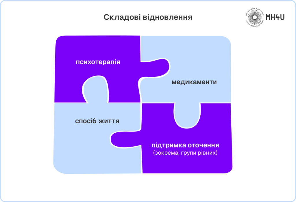 Складові відновлення