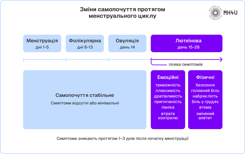 «Симптоми ПМДР протягом циклу»