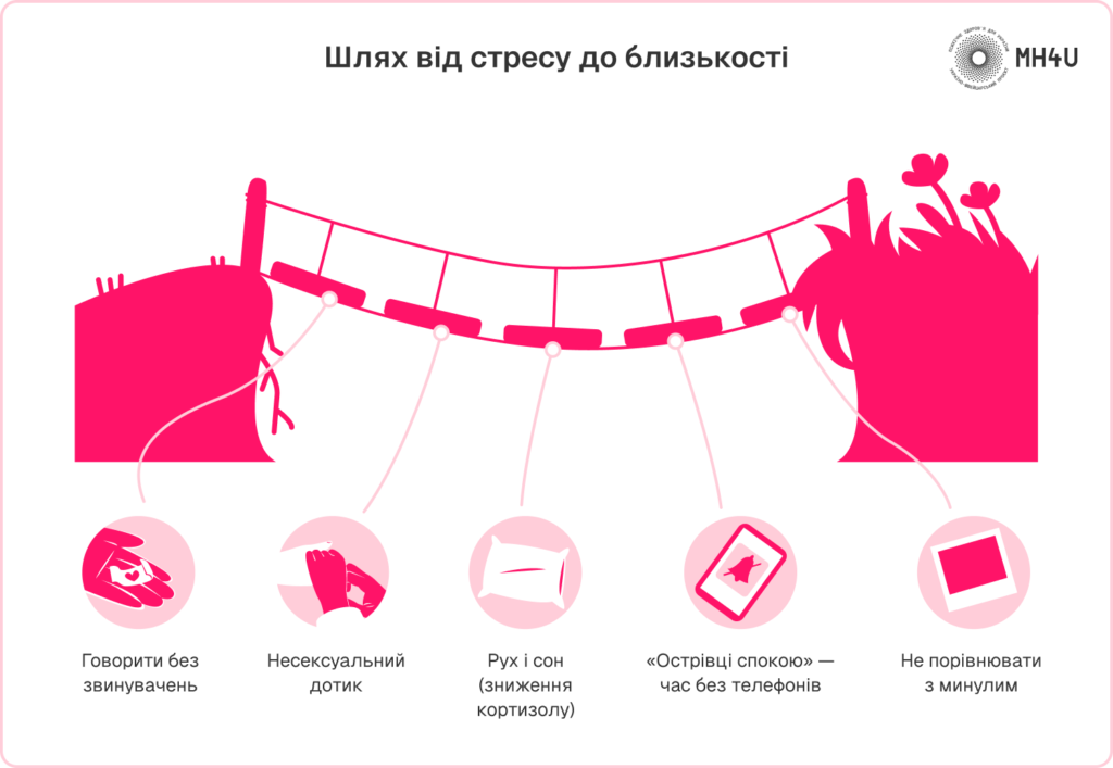«Шлях від стресу до близькості»