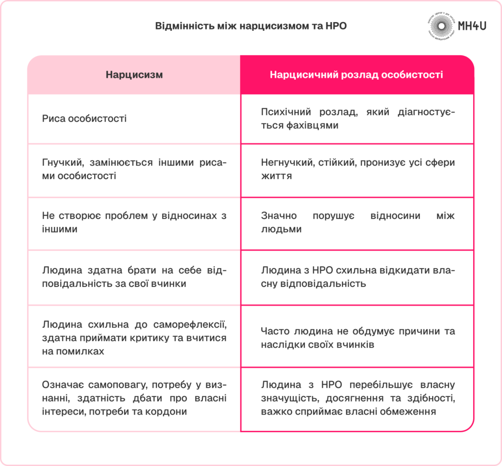 Нарцистична особистість: відмінність від розладу