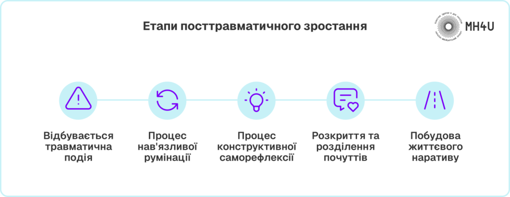 Психологічне відновлення після травми