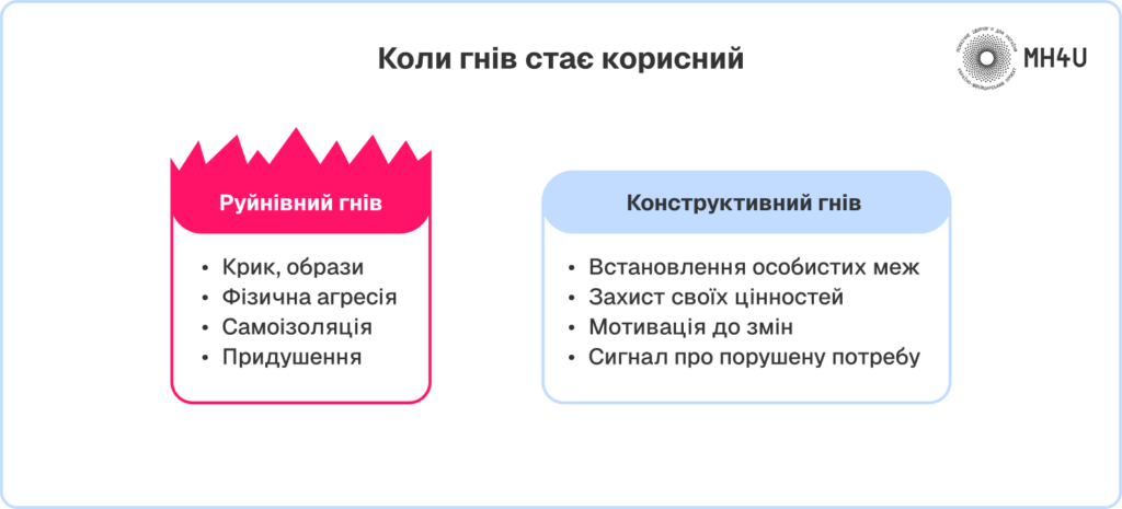 Коли гнів може бути корисним