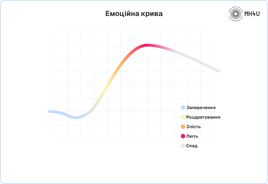 Стадії гніву
