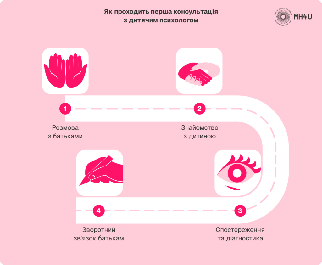 Як проходить перша консультація