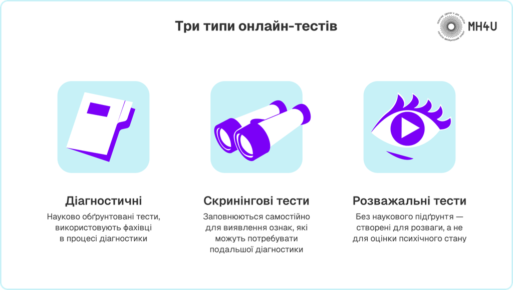 Три типи онлайн-тестів