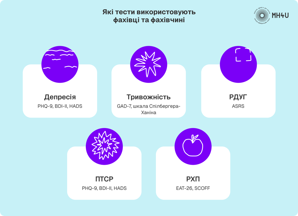 Які тести використовують фахівці