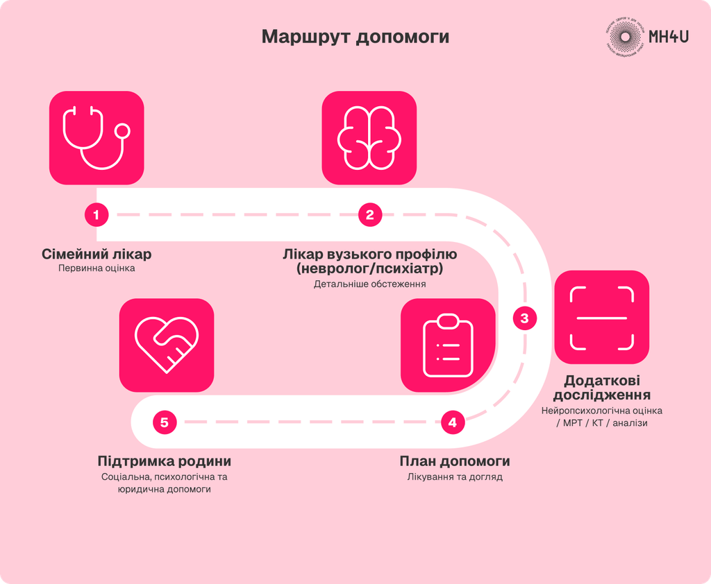Маршрут допомоги