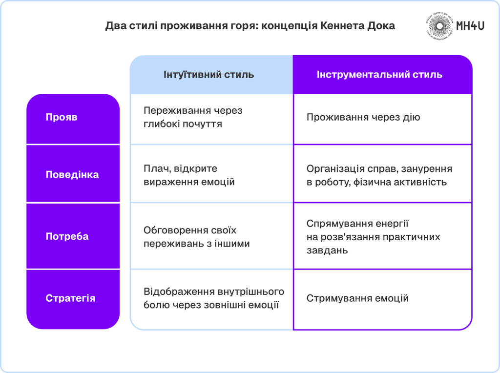 Два стилі проживання горя