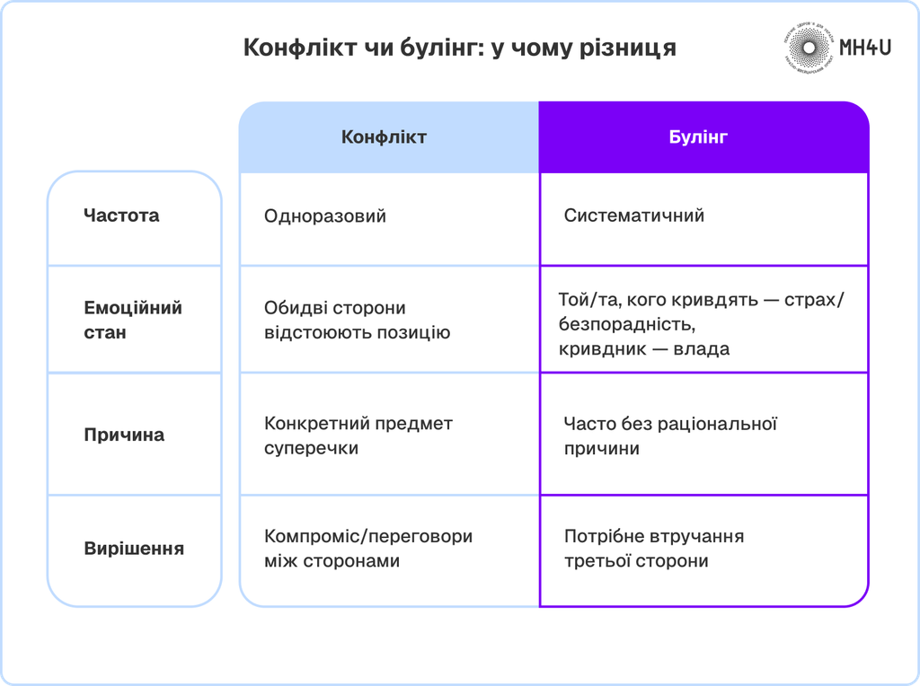 Булінг vs Конфлікт