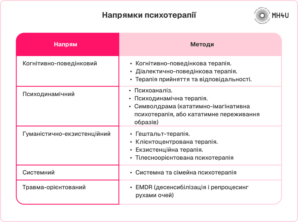 Основні напрями психології