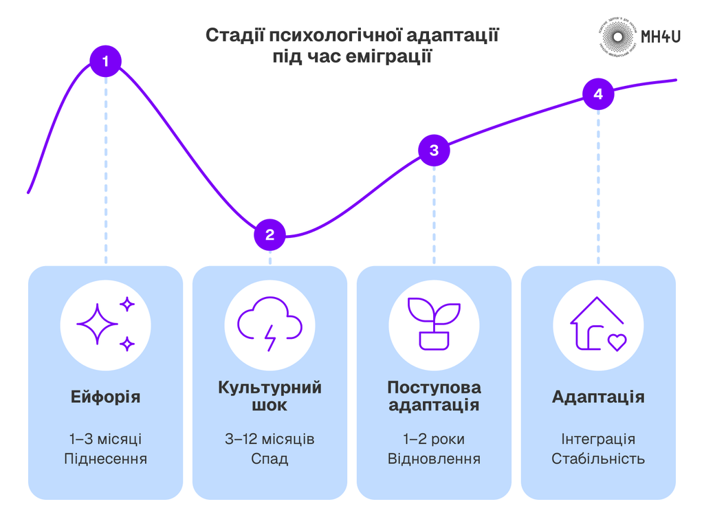 Стадії адаптації